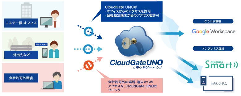 アクセスコントロール: CloudGate UNO導入後の運用や効果について