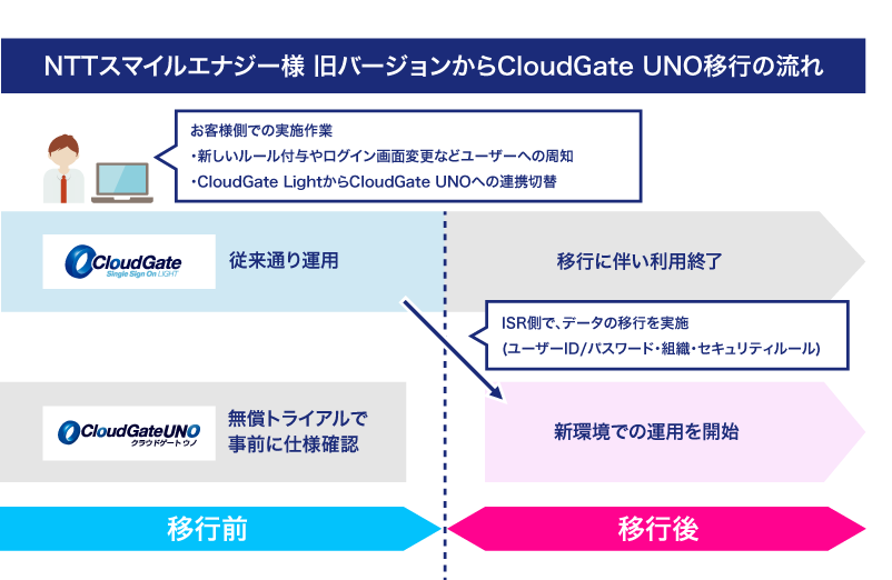 CloudGate UNOへの移行の流れ