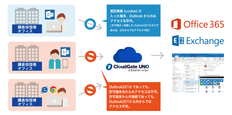 シーケンス図2
