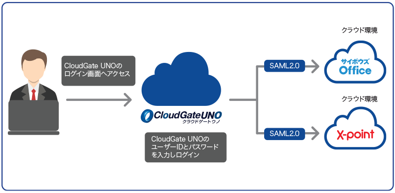 CloudGate UNO SAML2.0 シングルサインオン連携サービス一覧　：「X-point」の採用が導入契機