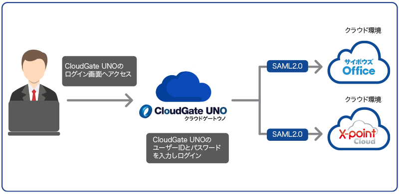 CloudGate UNO SAML2.0 シングルサインオン連携サービス一覧　：「X-point」の採用が導入契機