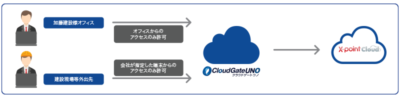 CloudGate UNO アクセスコントロール　ー　オフィスからのアクセスと会社が指定した端末からのみアクセスを可能とした場合の利用例。指定外のアクセスから大切な情報を守ることができる