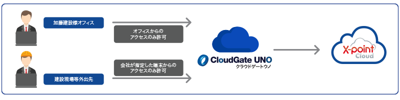 CloudGate UNO アクセスコントロール ー オフィスからのアクセスと会社が指定した端末からのみアクセスを可能とした場合の利用例。指定外のアクセスから大切な情報を守ることができる