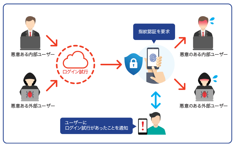 認証強化をしながら業務負荷の軽減を: 生体認証を利用すると、社内外の悪意のあるユーザーから防御が可能。本人以外のログイン試行を検知できるため、悪意のあるユーザーにログインを許さない。