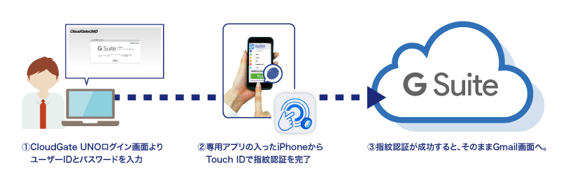 指紋認証を利用したシングルサインオン