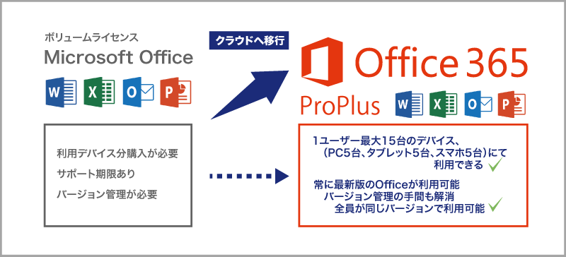 Office 365のメリット