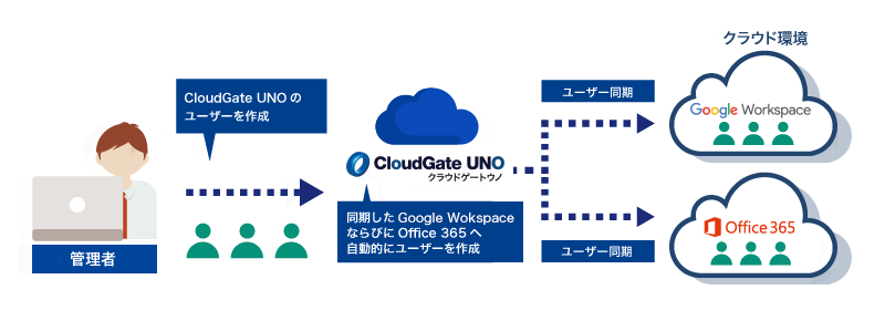 CloudGate 機能比較表