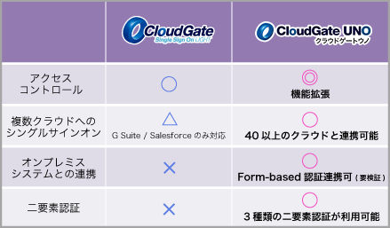 CloudGate 機能比較表