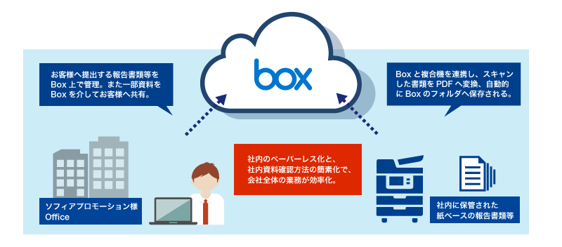 Box活用による業務効率化
