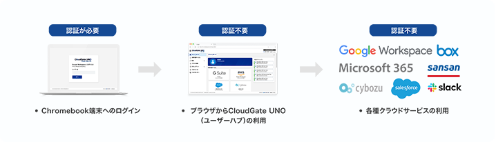 Chromebook Single Sign On SSO CloudGate UNO - シングルサインオン