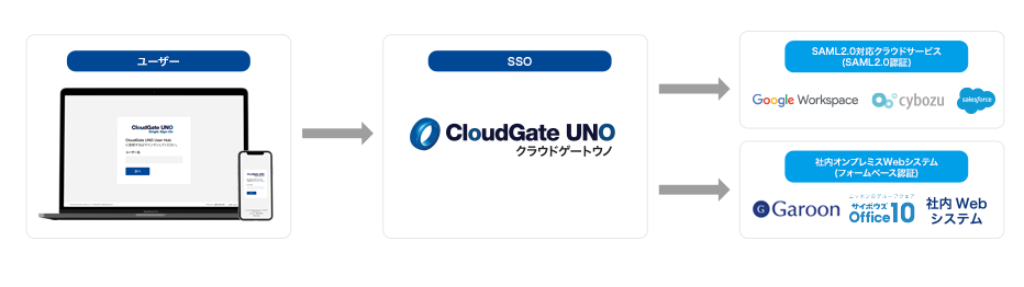 Single Sign On シングルサインオン - CloudGate UNO