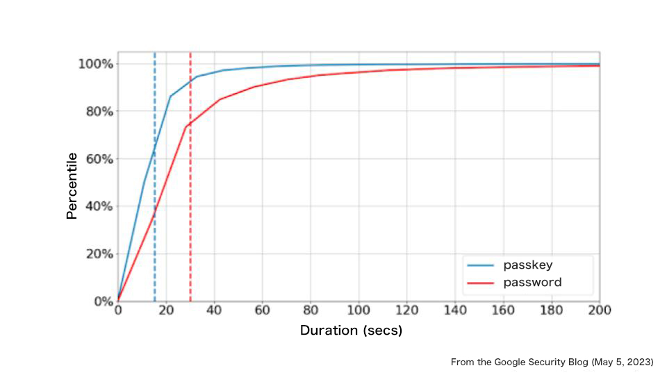 Passkey vs Password Time - Passkey Security: Data Insights
