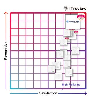 CloudGate UNO Recognized as 'Leader' for 14 Consecutive Terms in 3 Categories at 'ITreview Grid Award 2025 Winter' - ID Management System