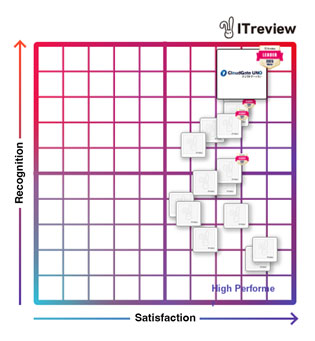 CloudGate UNO Recognized as 'Leader' for 14 Consecutive Terms in 3 Categories at 'ITreview Grid Award 2025 Winter' - Single Sign-On