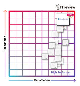 CloudGate UNO Recognized as 'Leader' for 16 Consecutive Terms in 3 Categories at 'ITreview Grid Award 2025 Spring' - ID Management System Category