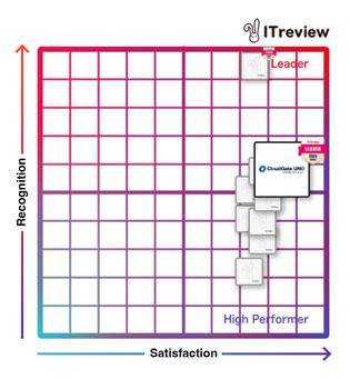 CloudGate UNO Recognized as 'Leader' for 16 Consecutive Terms in 3 Categories at 'ITreview Grid Award 2025 Spring' - Multi-Factor Authentication Category