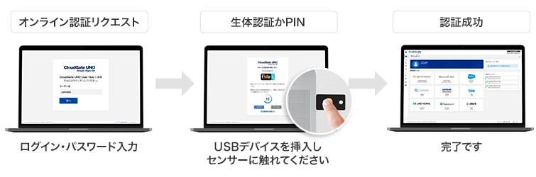 U2F (Universal Second Factor)