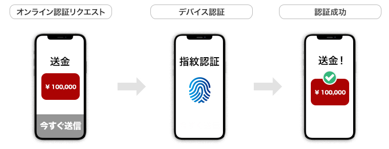 CloudGate UNO FIDO UAF 認証 とは- What is FIDO UAF Authentication