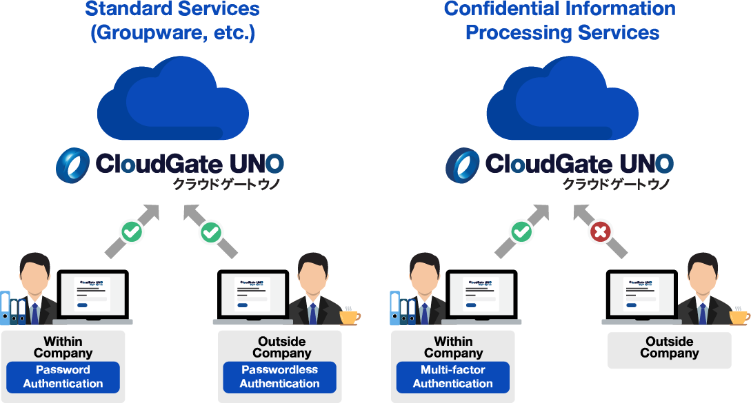 Flexible access conditions to suit each individual’s working style