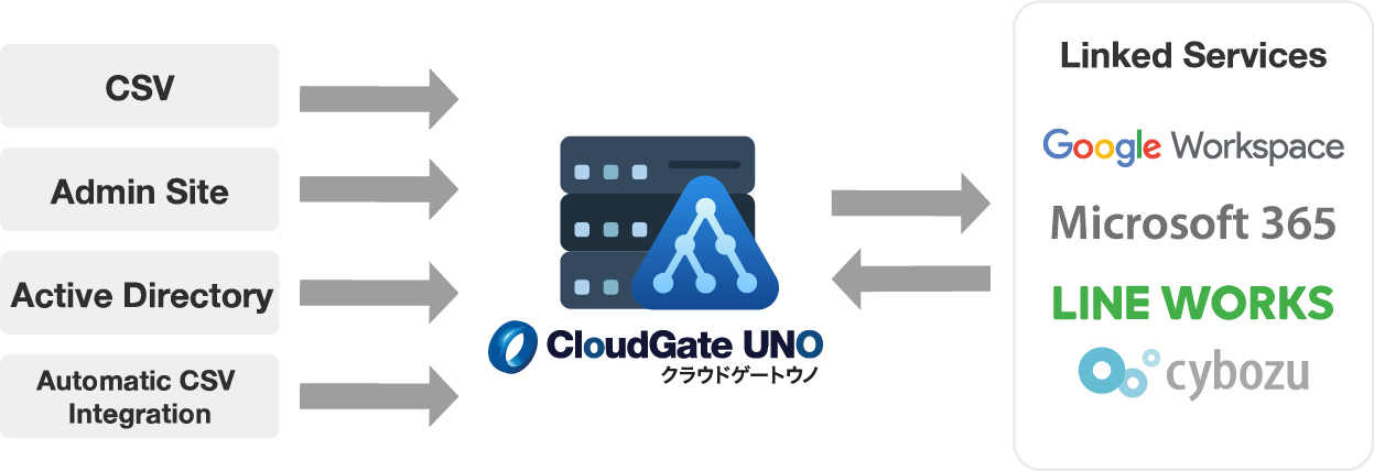 What is Provisioning?