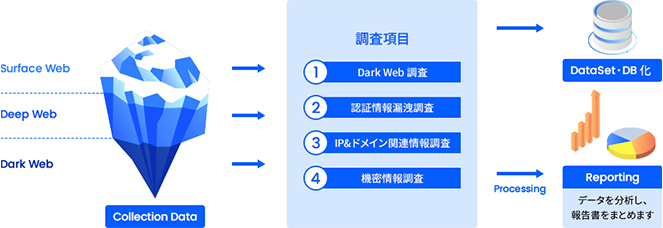 SP OSINTレポート：ダークウェブや公開情報からの漏洩調査・脅威インテリジェンス可視化イメージ | ソースポッド x CloudGate UNO