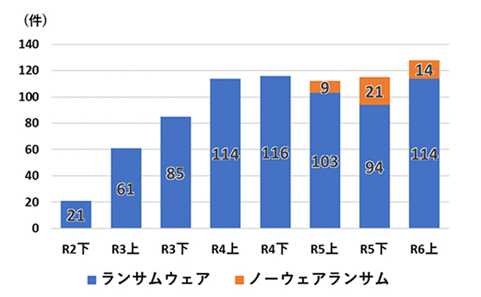 日本国内のランサムウェアの被害が増加しています｜CloudGate (クラウドゲート)
