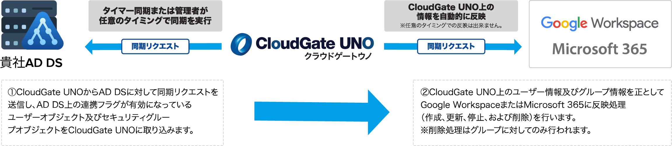 CloudGate UNOをハブにしてクラウドサービスとの同期が可能