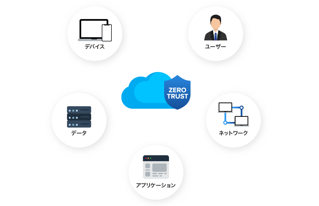 ゼロトラストとは