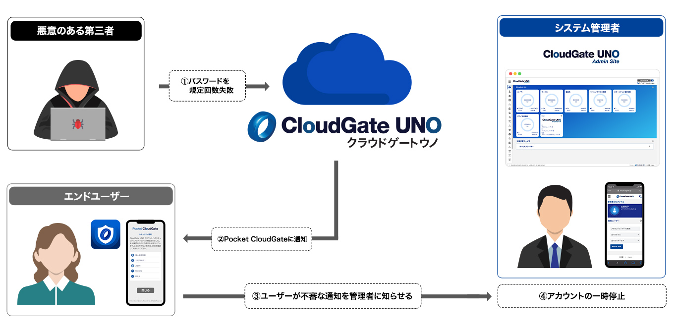 ユーザーはパスワード変更後、すぐにシステム管理者へ連絡
