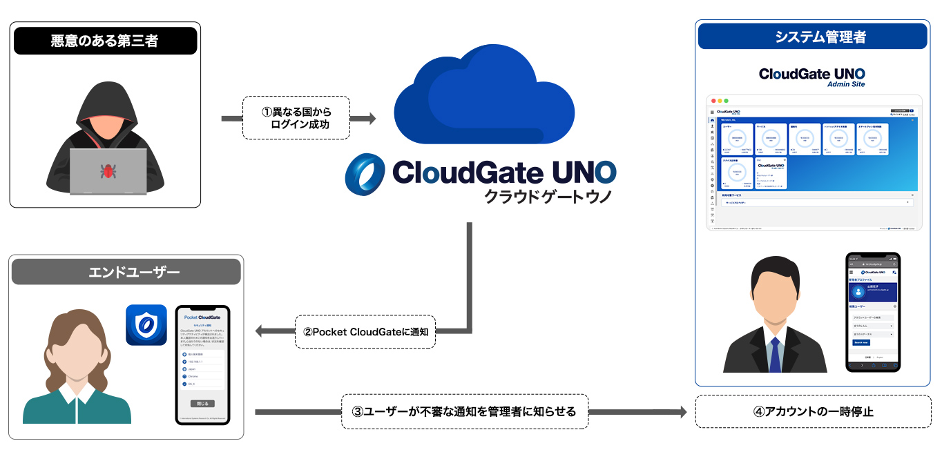 ユーザーはすぐにシステム管理者へ連絡