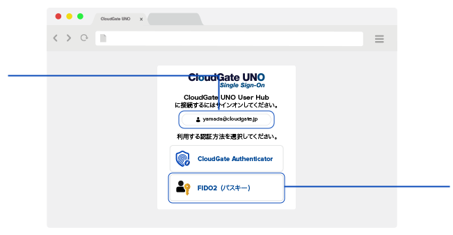ユーザー名を入力するだけ / FIDO2対応の認証デバイスや端末で本人検証 (CloudGate UNO login with Windows Hello)
