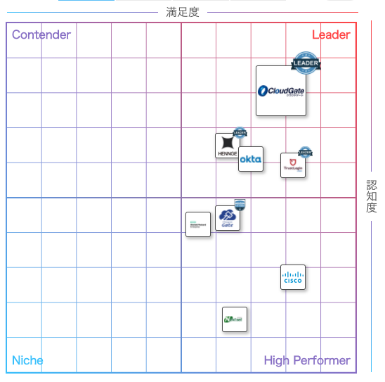 IT Review 2020 Summer - CloudGate UNO - SSO Leader