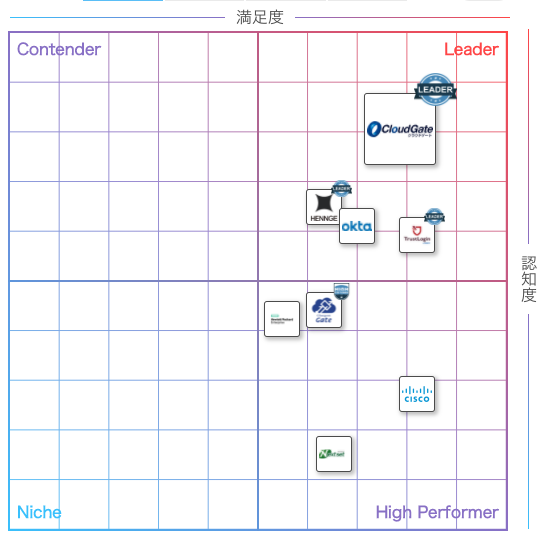 シングルサインオン部門、2020年9月時点 IT Review 2020 Summer - CloudGate UNO - SSO Leader