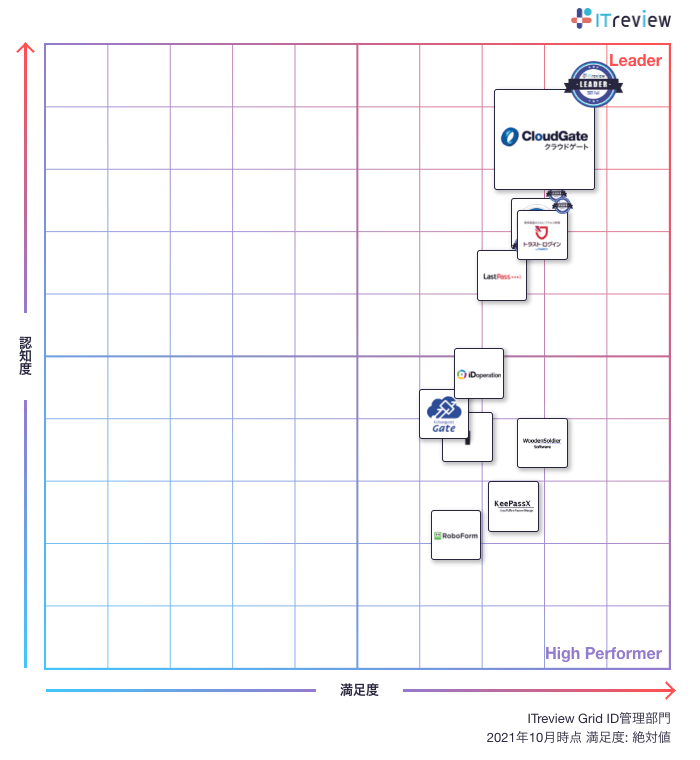 シングルサインオン・多要素認証・ID管理の3部門でCloudGate UNOがLeaderを受賞! ITreview Grid Award 2021 Summer