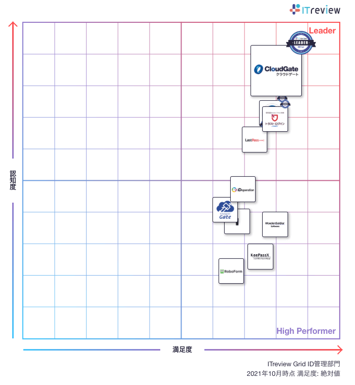 シングルサインオン・多要素認証・ID管理の３部門でCloudGate UNOがLeaderを受賞！ ITreview Grid Award 2021 Summer