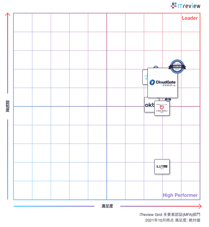 シングルサインオン・多要素認証・ID管理の3部門でCloudGate UNOがLeaderを受賞! ITreview Grid Award 2021 Summer