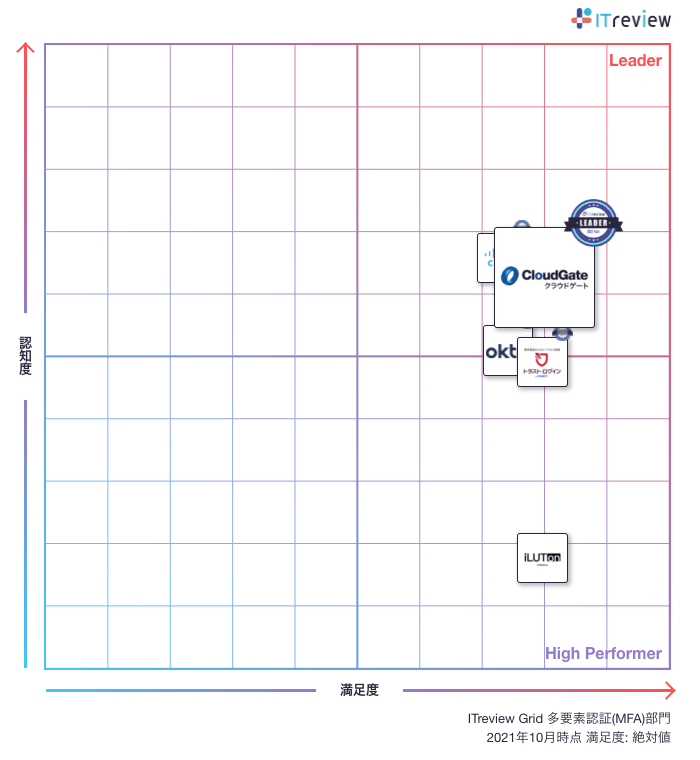 シングルサインオン・多要素認証・ID管理の３部門でCloudGate UNOがLeaderを受賞！ ITreview Grid Award 2021 Summer