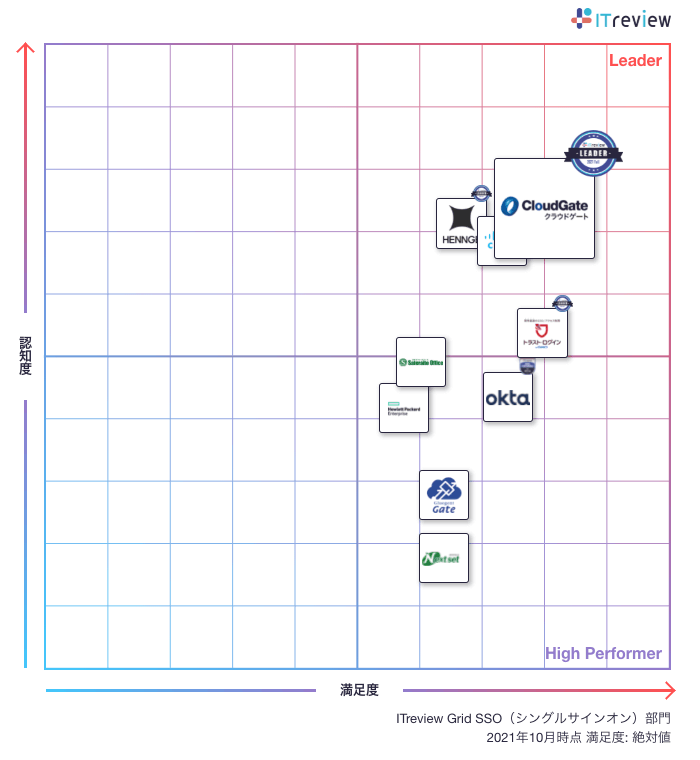 シングルサインオン・多要素認証・ID管理の3部門でCloudGate UNOがLeaderを受賞! ITreview Grid Award 2021 Summer