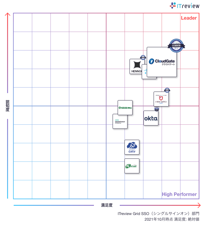 シングルサインオン・多要素認証・ID管理の３部門でCloudGate UNOがLeaderを受賞！ ITreview Grid Award 2021 Summer