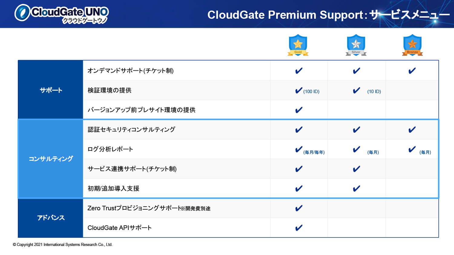 CloudGate Premium Support