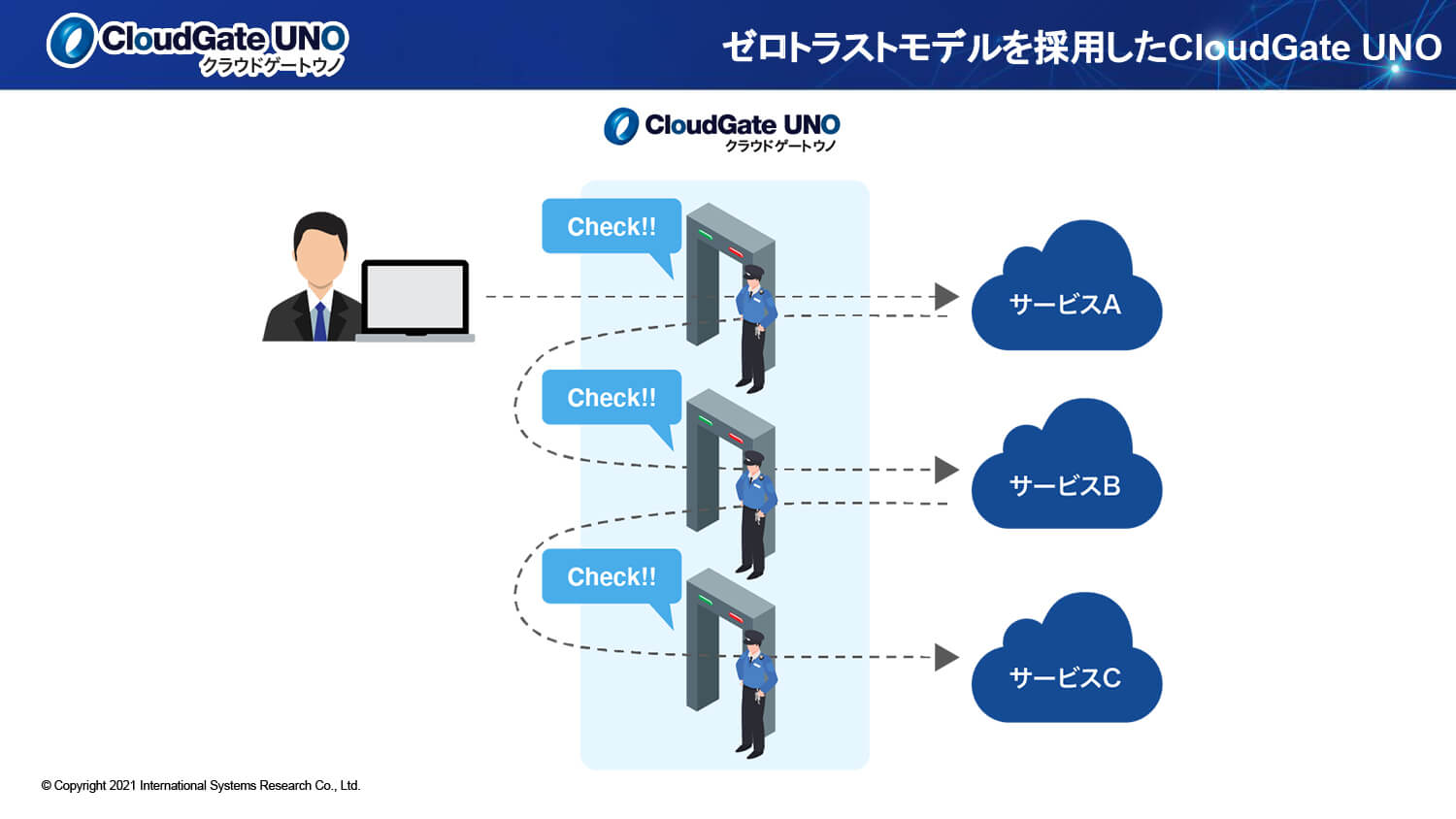 ゼロトラスト SSO のCloudGate UNO