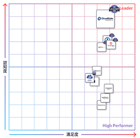 シングルサインオン・多要素認証・ID管理の3部門でCloudGate UNOがLeaderを受賞! ITreview Grid Award 2021 Summer