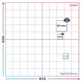 シングルサインオン・多要素認証・ID管理の3部門でCloudGate UNOがLeaderを受賞! ITreview Grid Award 2021 Summer
