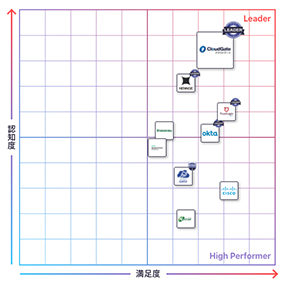 シングルサインオン・多要素認証・ID管理の3部門でCloudGate UNOがLeaderを受賞! ITreview Grid Award 2021 Summer