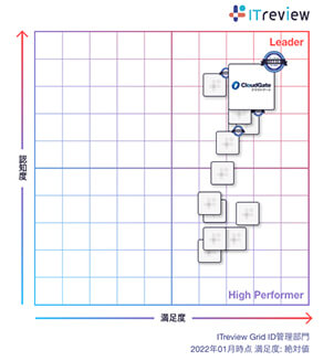 ID管理部門でCloudGate UNOがLeaderを受賞！ ITreview Grid Award 2022 Winter