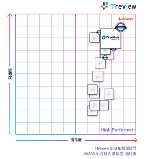 ID管理部門でCloudGate UNOがLeaderを受賞! ITreview Grid Award 2022 Winter
