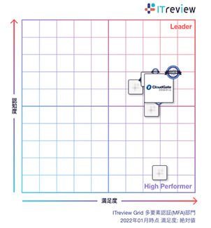 多要素認証部門でCloudGate UNOがLeaderを受賞! ITreview Grid Award 2022 Winter