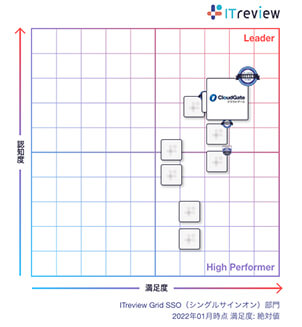 シングルサインオン部門でCloudGate UNOがLeaderを受賞! ITreview Grid Award 2022 Winter