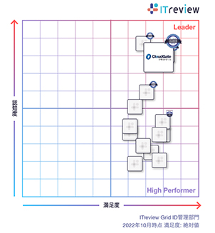 ID管理部門でCloudGate UNOがLeaderを受賞! ITreview Grid Award 2022 Summer