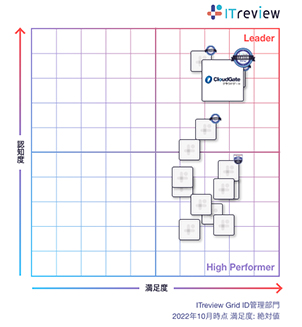 ID管理部門でCloudGate UNOがLeaderを受賞！ ITreview Grid Award 2022 Summer